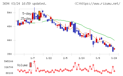 オプティムチャート