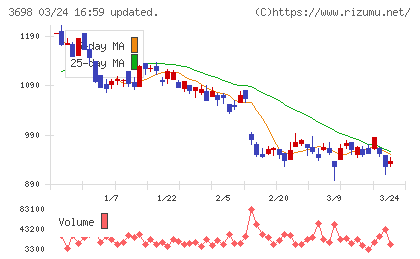 ＣＲＩ・ミドルウェアチャート
