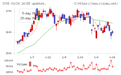 特種東海製紙チャート