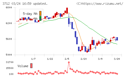 情報企画チャート