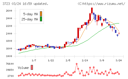 日本ファルコムチャート