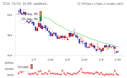 フォーシーズＨＤチャート