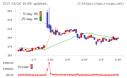 アプリックスチャート
