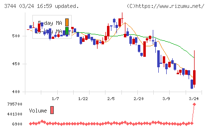 サイオスチャート