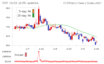 インタートレードチャート
