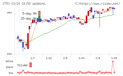 ＡＤＲ１２０Ｓチャート