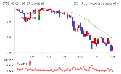 アエリアチャート