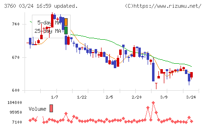 ケイブチャート