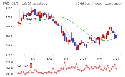 プロシップチャート