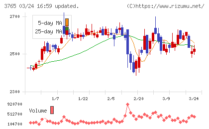 ガンホー・オンライン・エンターテイメントチャート