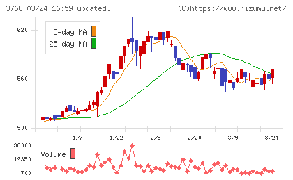 リスクモンスターチャート