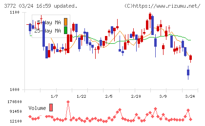 ウェルス・マネジメントチャート