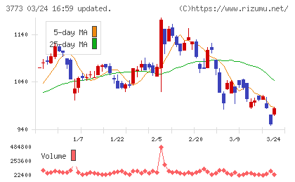 アドバンスト・メディアチャート