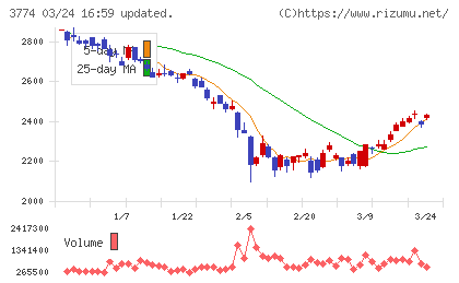 インターネットイニシアティブチャート