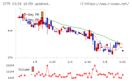 ガイアックスチャート