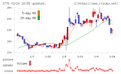 ブロードバンドタワーチャート