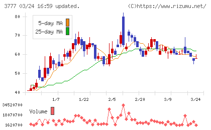 環境フレンドリーホールディングスチャート