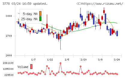 さくらインターネットチャート