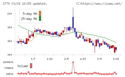 ジェイ・エスコム　ホールディングスチャート