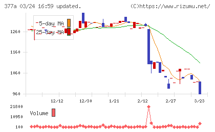 エージェントＩＧホールディングスチャート