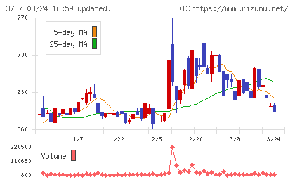 テクノマセマティカルチャート