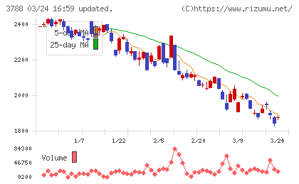 ＧＭＯグローバルサイン・ホールディングスチャート