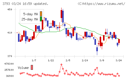 ドリコムチャート