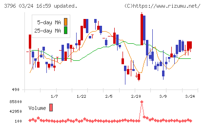 いい生活チャート