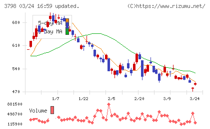 ＵＬＳグループチャート