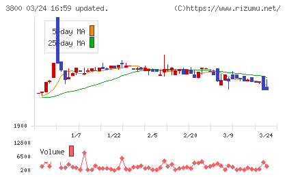 ユニリタチャート