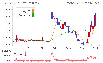 イメージ情報開発チャート