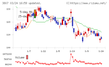 フィスコチャート