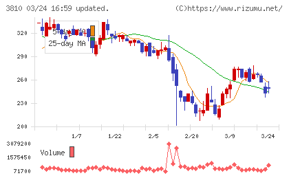 サイバーステップホールディングスチャート