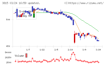 メディア工房チャート