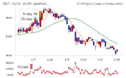 ＳＲＡホールディングスチャート