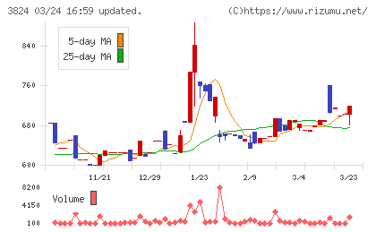 メディアファイブチャート