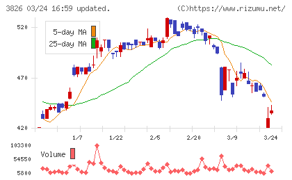 システムインテグレータチャート