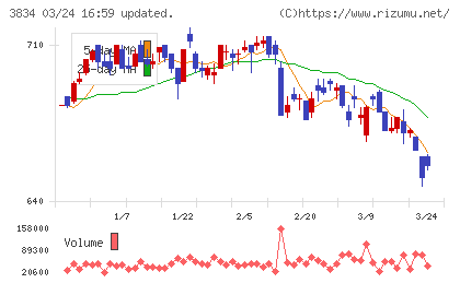 朝日ネットチャート