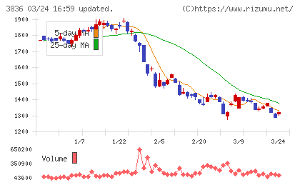アバントグループチャート