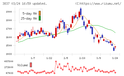 アドソル日進チャート