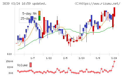 ＯＤＫソリューションズチャート