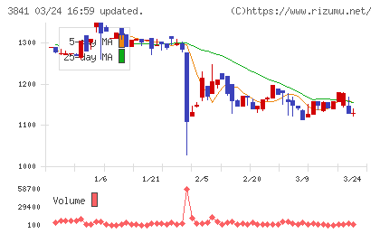 ジーダットチャート
