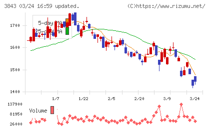 フリービットチャート