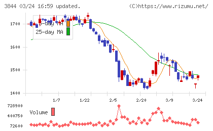 コムチュアチャート