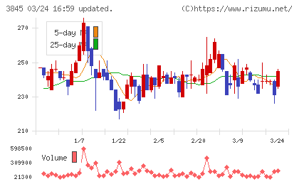 アイフリークモバイルチャート