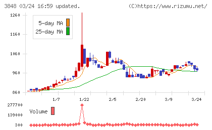 データ・アプリケーションチャート