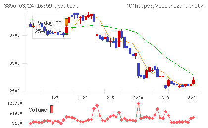 ＮＴＴデータイントラマートチャート