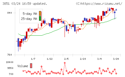 日本一ソフトウェアチャート