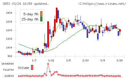 アステリアチャート