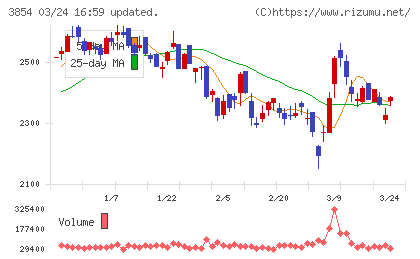 アイルチャート
